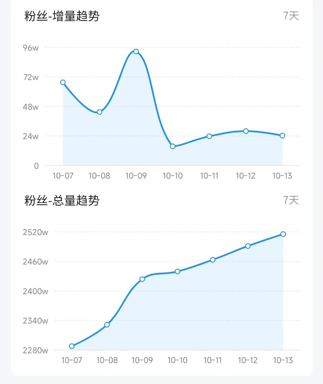 抖音最多粉丝量前200